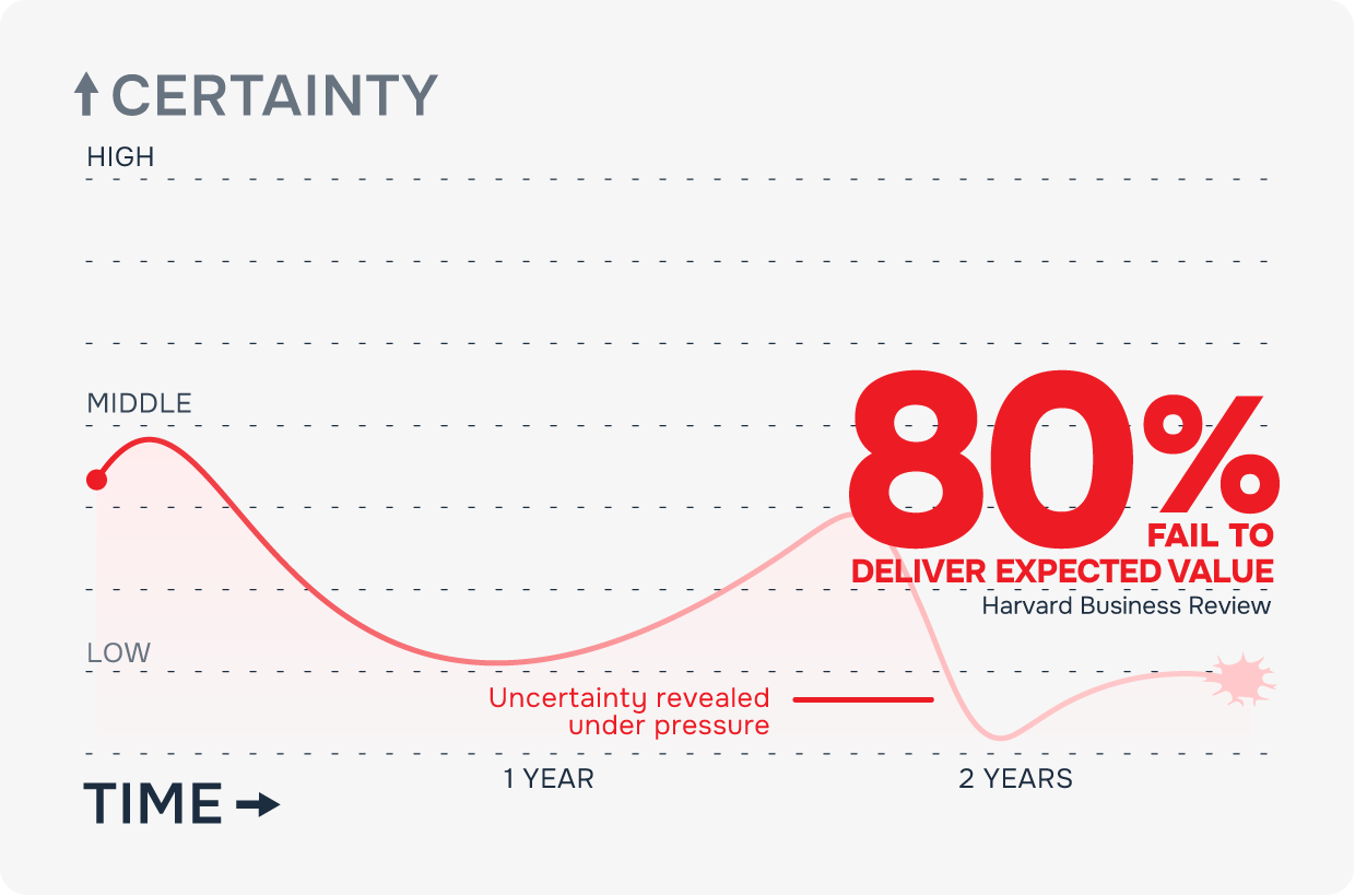 Graph illustrating decline in certainty with marketing-led business transition approach