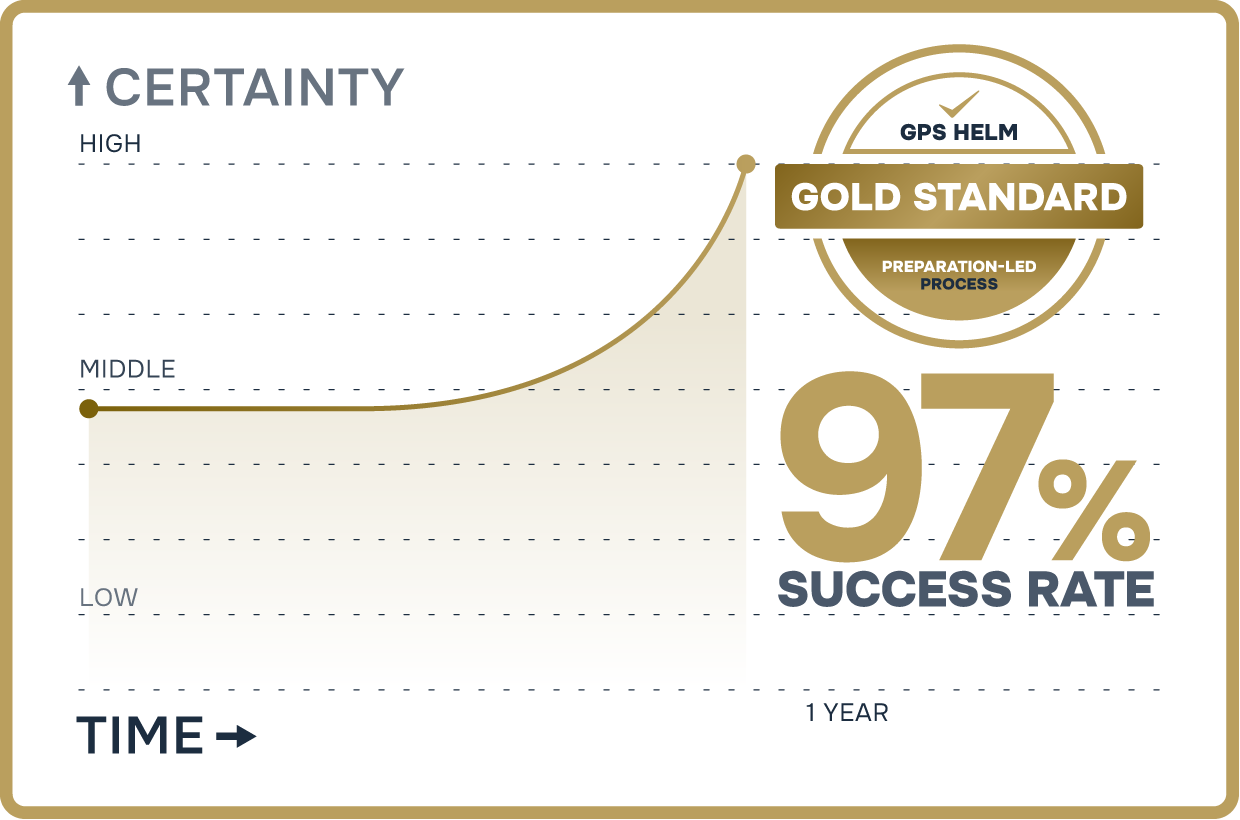 Graph showing high certainty and success rate achieved through preparation-led transition approach